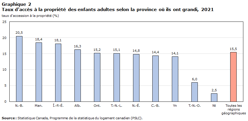 Grapique 2 Taux  d’accès à la propriété des enfants adultes selon la province où ils ont grandi,  2021