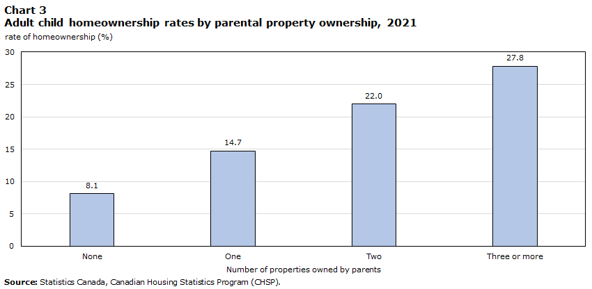 Chart 3 Adult child homeownership  rates by parental property ownership, 2021