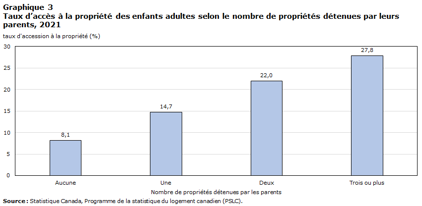 Chart 3 Taux  d’accès à la propriété des enfants adultes selon le nombre de propriétés  détenues par leurs parents, 2021