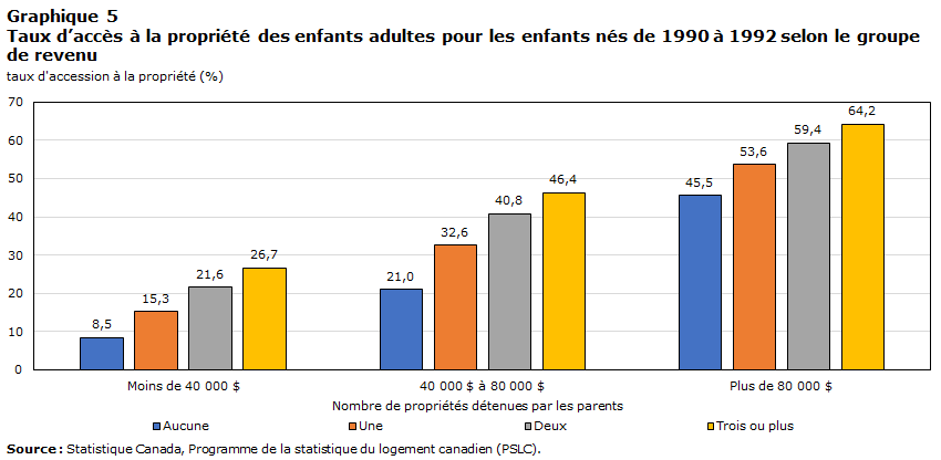 Graphique 5 Taux  d’accès à la propriété des enfants adultes pour les enfants nés de 1990 à 1992  selon le groupe de revenu