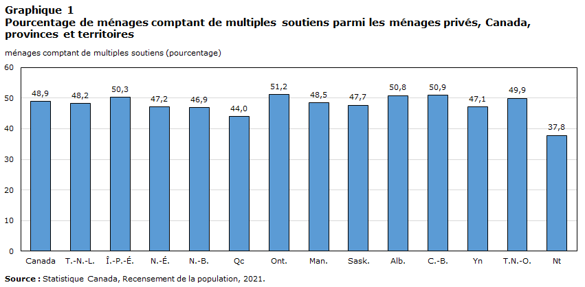 Graphique 1 :