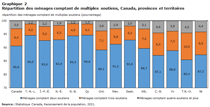 Graphique 2 :