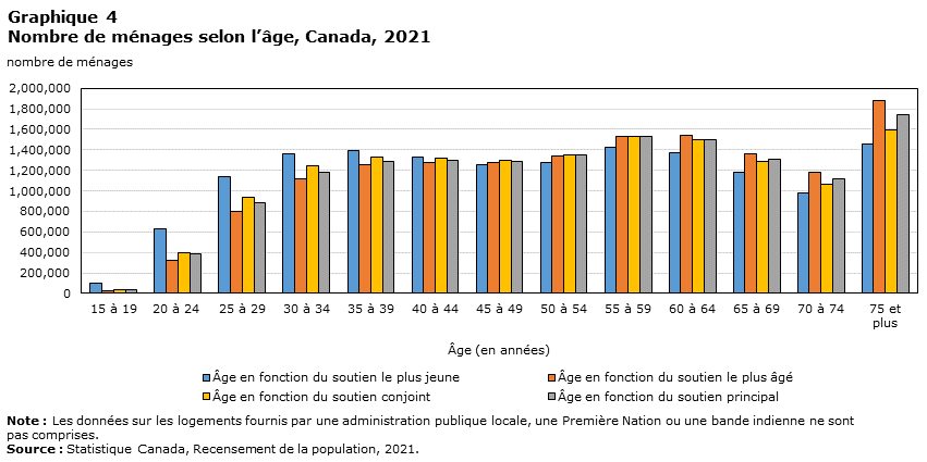 Graphique 4 :