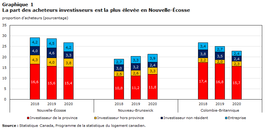 Graphique 1 La part des
    acheteurs investisseurs est la plus élevée en Nouvelle-Écosse