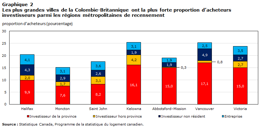 Graphique 2 Les plus grandes
    villes de la Colombie-Britannique ont la plus forte proportion d’acheteurs investisseurs parmi les régions métropolitaines de recensement