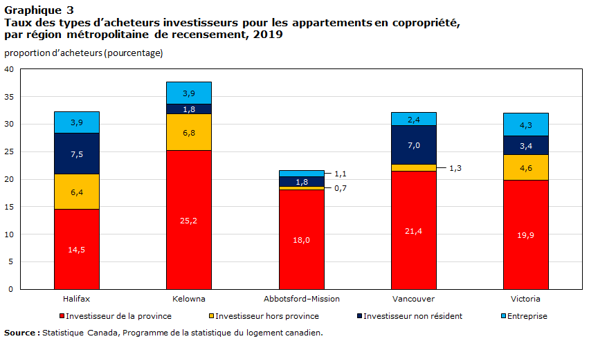 Graphique 3 Taux des types
    d’acheteurs investisseurs pour les appartements en copropriété, par région métropolitaine de recensement, 2019