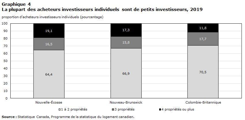 Graphique 4 La plupart des
    acheteurs investisseurs individuels sont de petits investisseurs, 2019