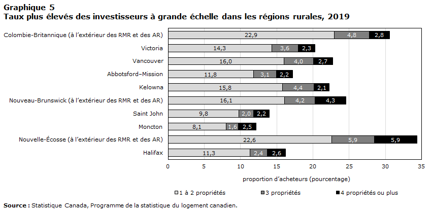 Graphique 5 Taux plus élevés
    des investisseurs à grande échelle dans les régions rurales, 2019