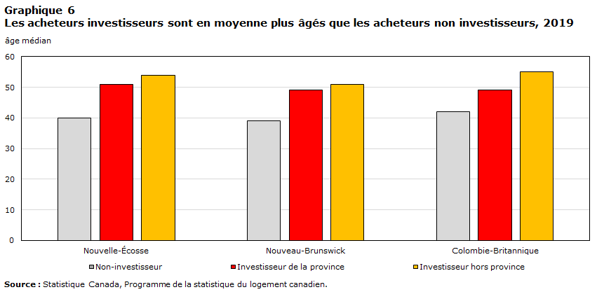 Graphique 6 Les acheteurs
    investisseurs sont en moyenne plus âgés que les acheteurs non investisseurs, 2019