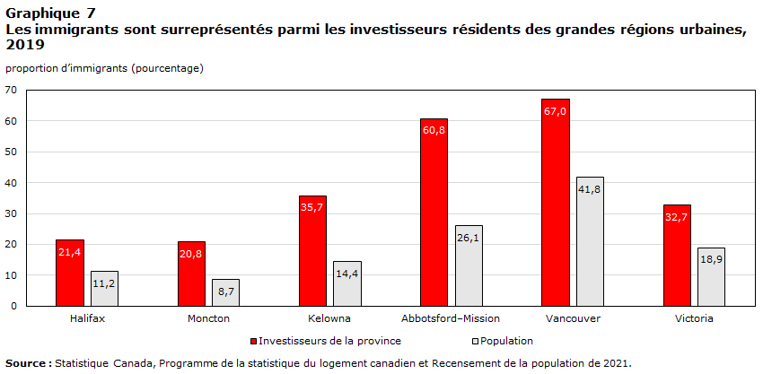 Graphique 7 Les immigrants
    sont surreprésentés parmi les investisseurs résidents des grandes régions urbaines, 2019