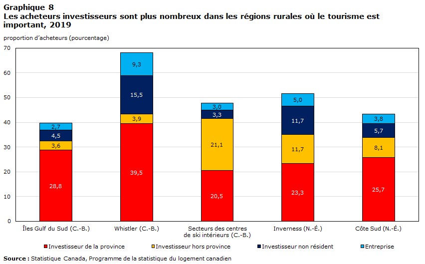 Graphique 8 Les acheteurs
    investisseurs sont plus nombreux dans les régions rurales où le tourisme est important, 2019