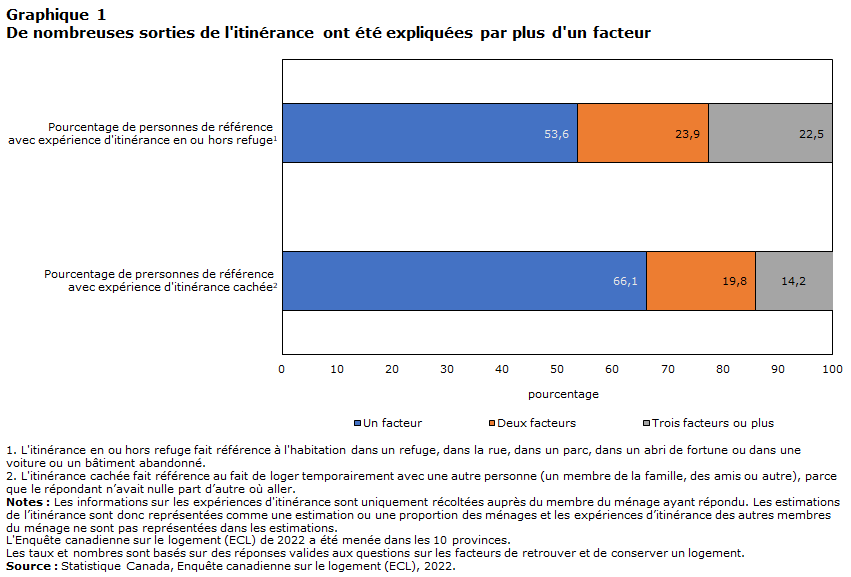 Graphique 1  De nombreuses personnes ont accédé à plus d'un facteur