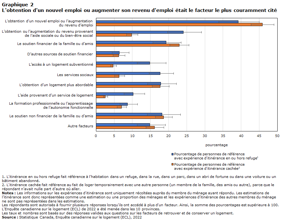 Graphique 2  L'obtention d'un nouvel emploi ou augmenter son revenu d'emploi était le facteur le plus couramment cité