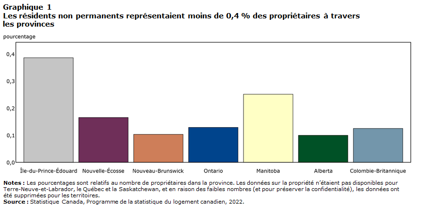 Graphique 1 Les résidents non permanents représentaient moins de 0,4 % des propriétaires à travers les provinces