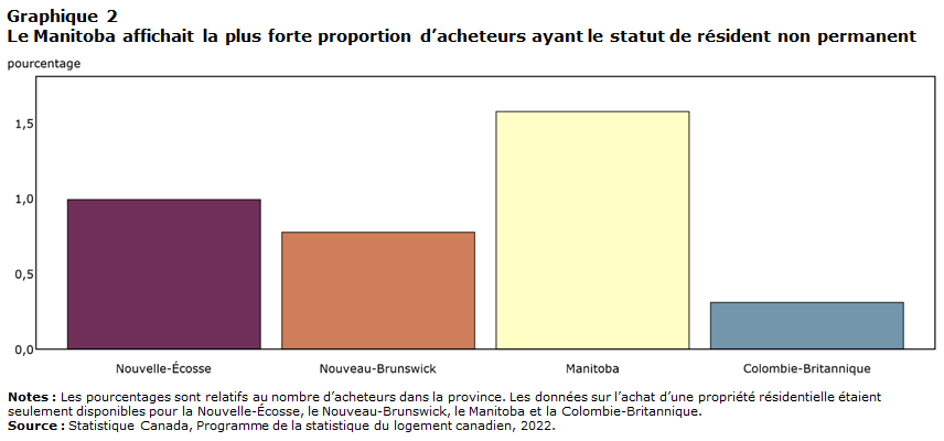Graphique 2 Le Manitoba affichait la plus forte proportion d’acheteurs ayant le statut de résident non permanent
