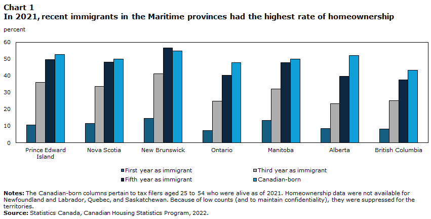 Chart 1 In 2021, recent immigrants in the Maritime provinces had the highest rate of homeownership