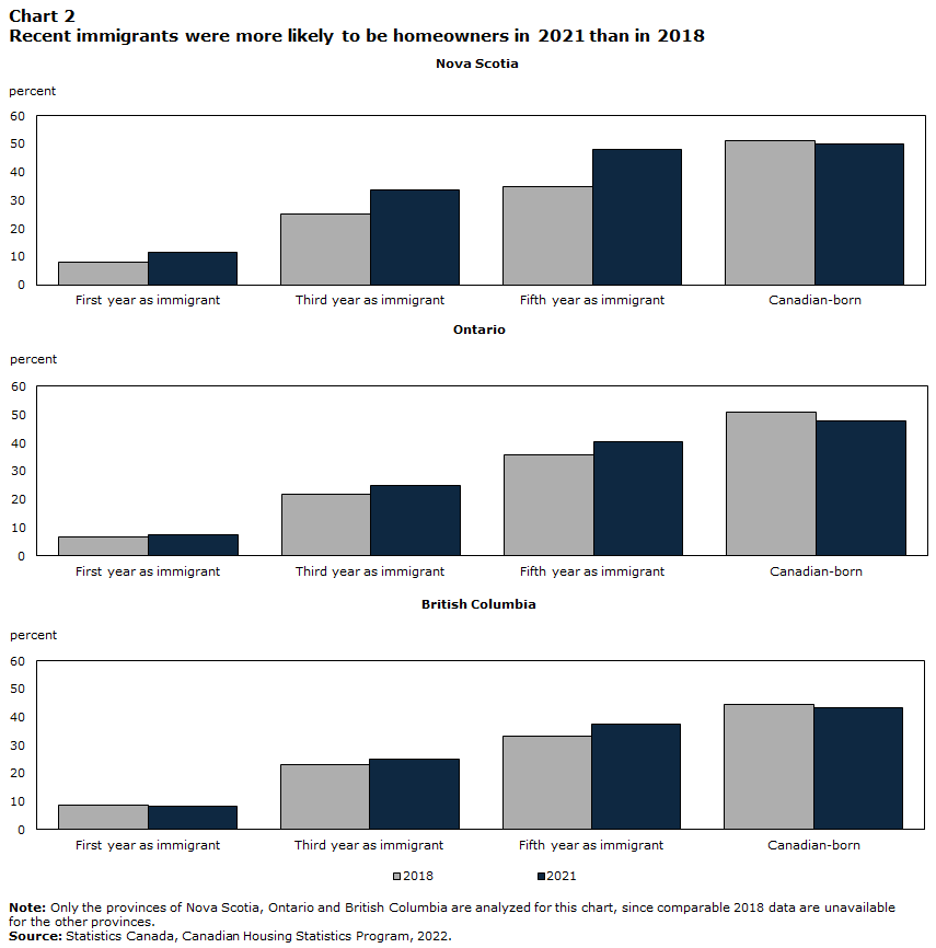 Chart 2 Recent immigrants were more likely to be homeowners in 2021 than in 2018