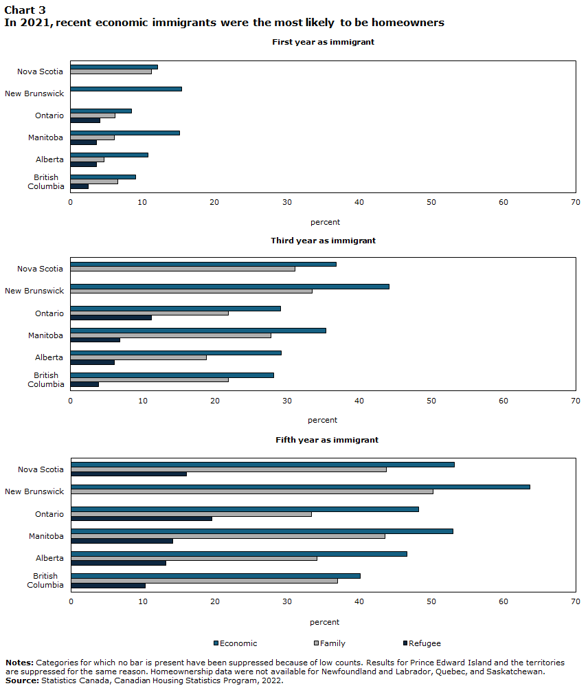 Chart 3 Homeownership rate by immigration class
