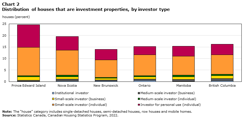 Chart 2 Distribution of houses that are investment properties, by investor type