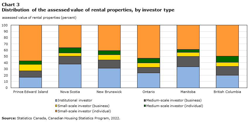 Chart 3 Distribution of the assessed value of rental properties, by investor type