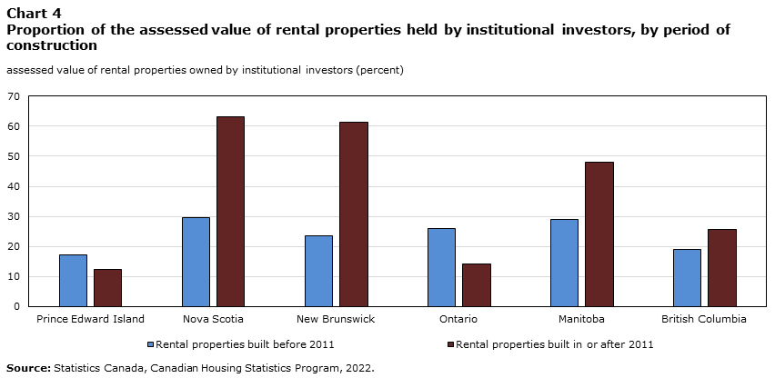 Chart 4 Proportion of the assessed value of rental properties held by institutional investors, by period of construction