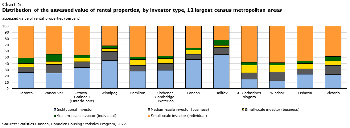 Chart 5 Distribution of the assessed value of rental properties, by investor type, 12 largest census metropolitan areas