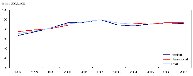 Indices des tarifs aériens — Tous les tarifs, selon le secteur, 1997 à 2007