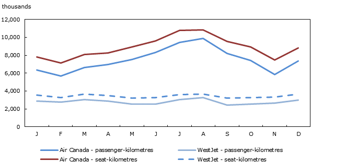 Chart 2: Passenger-kilometres and seat-kilometres, scheduled services, Air Canada and WestJet, January to December 2014