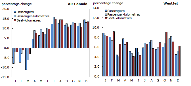 Chart 3: Operating statistics, monthly year-over-year percentage changes from 2013 to 2014, Air Canada and WestJet