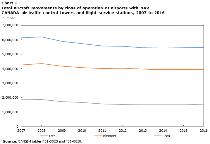 Chart 1 Total aircraft movements by class of operation at airports with NAV CANADA air traffic control towers and flight service stations, 2007 to 2016