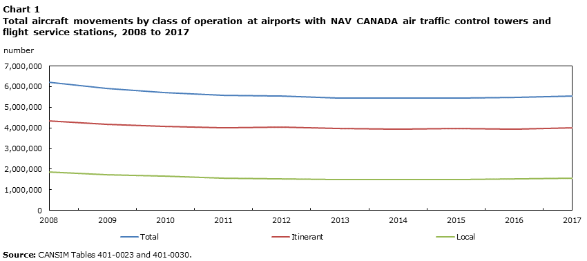 Total aircraft movements by class of operation at airports with NAV CANADA air traffic control towers and flight service stations, 2008 to 2017
