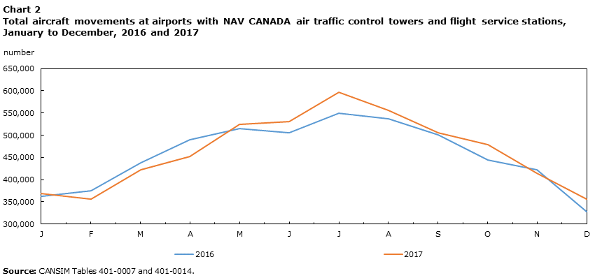 Total aircraft movements at airports with NAV CANADA air traffic control towers and flight service stations, January to December, 2016 and 2017