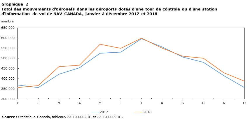 Graphique 2 Total des mouvements d'aéronefs dans les aéroports dotés d'une tour de côntrole ou d'une station d'information de vol de NAV CANADA, janvier à décembre 2017 et 2018
