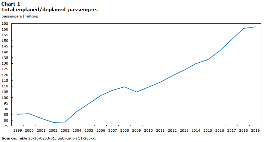 Chart 1 Total enplaned/deplaned passengers