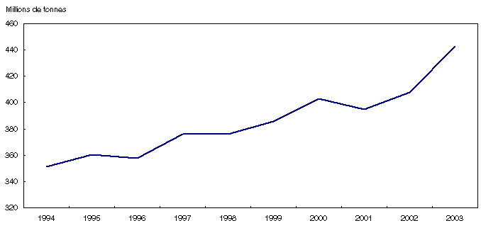 Graphique 1
Fret total manutentionné dans les ports et les terminaux maritimes canadiens