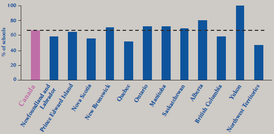 Chart 1 Percentage of schools with a technology plan for ICT acquisition, upgrading and replacement by province and territory, 2003/04