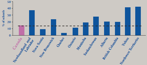 Chart 10 Percentage of schools whose students participated in online courses by province and territory, 2003/04