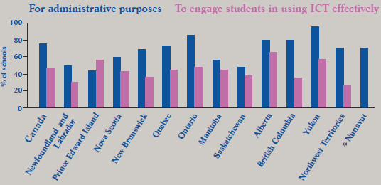 Chart 11 Percentage of schools with more than 75% of teachers possessing ICT skills by province and territory, 2003/04