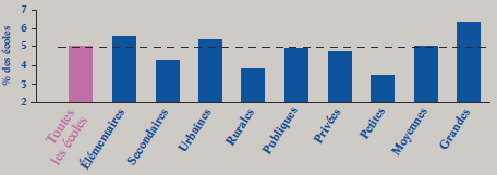 Graphique 2 Ratio lves-ordinateur (mdian) selon les caractristiques des coles, Canada, 2003-2004