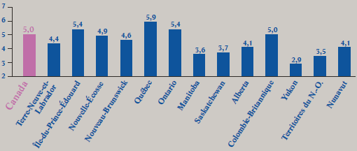 Graphique 3 Ratio lves-ordinateur (mdian) selon la province ou le territoire, Canada, 2003-2004