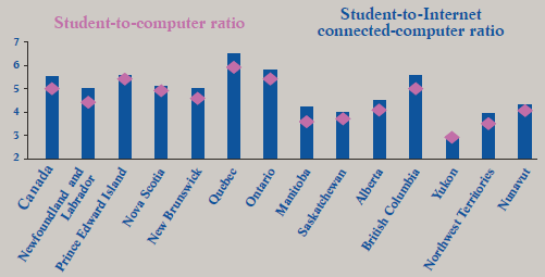 Chart 5 Student-to-computer and student-to-Internet-connected-computer ratios (median) by province and territory, 2003/04