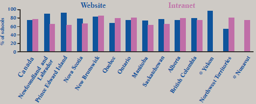 Chart 8 Percentage of schools with website, intranet by province and territory, 2003/04