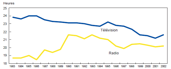 Graphique 2 Nombre hebdomadaire moyen d'heures consacrées à l'écoute de la télévision et de la radio, Canada, 1983 à 2002