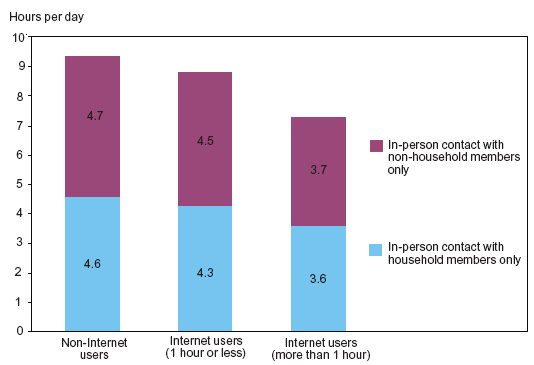 Chart 1  Average time spent per day in social contact with household members and non-members, Canada, 2005