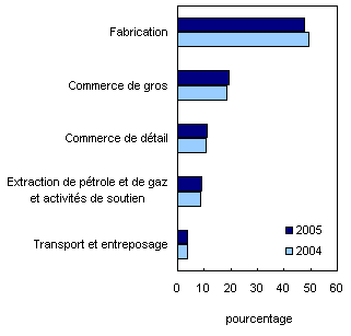 Actif et revenus d'exploitation selon selon la principale industrie,&nbsp;2004&nbsp;&agrave;&nbsp;2005&nbsp;&ndash; Branches d'activit&eacute; non financi&egrave;res