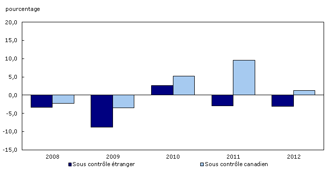 Graphique 6 : Variation annuelle des revenus d'exploitation selon le contr&ocirc;le, 2008 &agrave; 2012 — Branches d'activit&eacute; financi&egrave;res et assurances