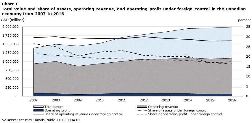 Chart 1 Total value and share of assets, operating revenue, and operating profit under foreign control in the Canadian economy from 2007 to 2016