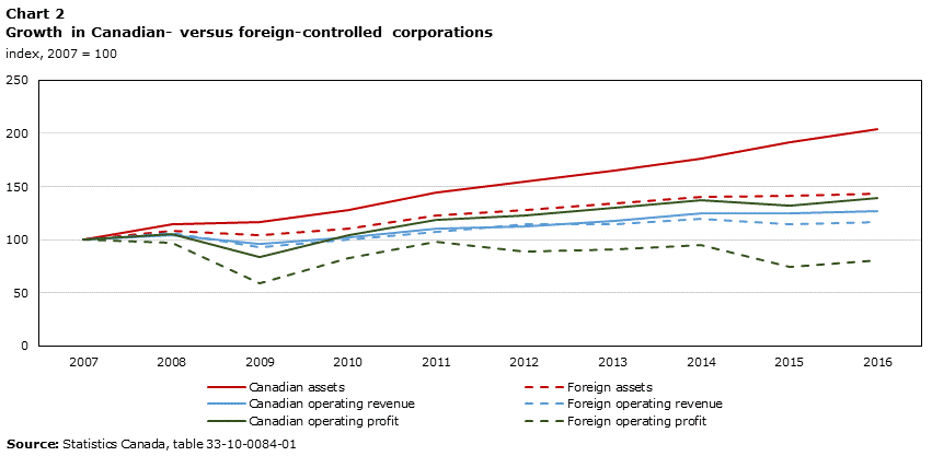 Chart 2 Growth in Canadian- versus foreign-controlled corporations