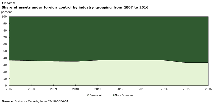 Chart 3 Share of assets under foreign control, by industry grouping from 2007 to 2016