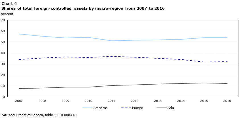 Chart 4 Shares of total foreign-controlled assets by macro-region from 2007 to 2016